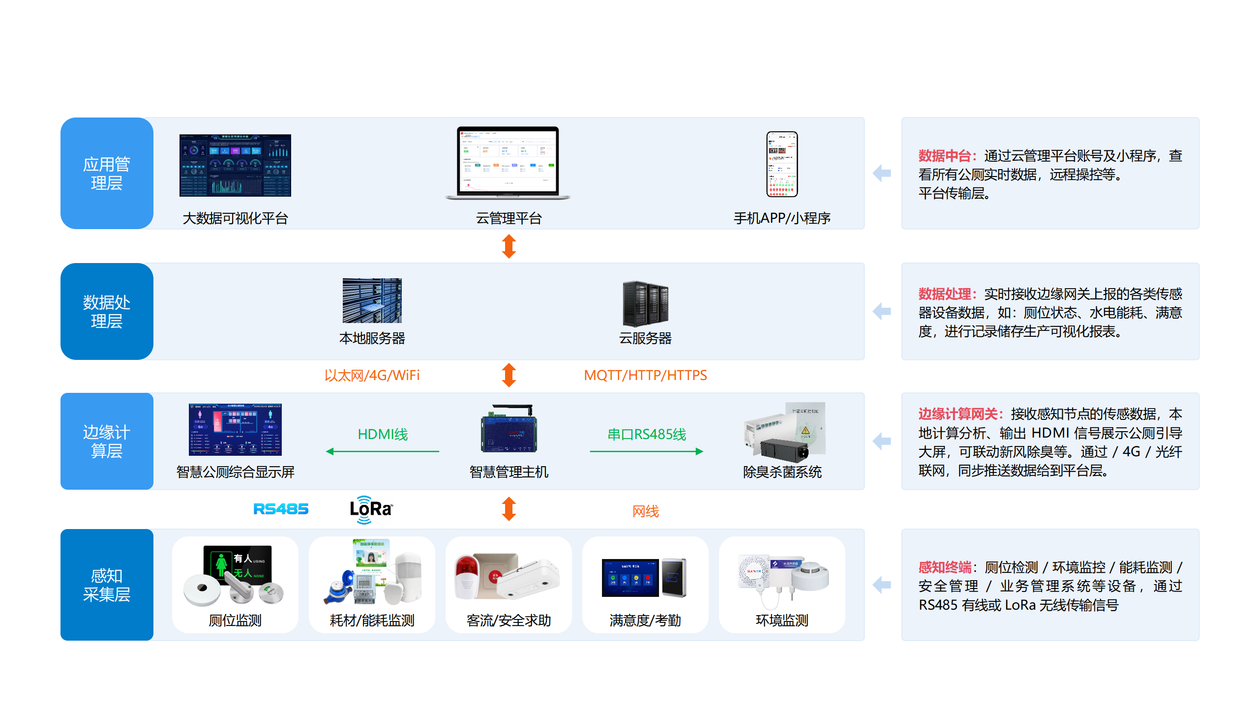 智慧公厕系统拓扑架构
